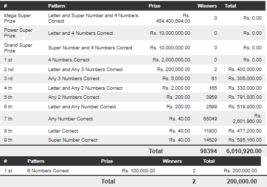 Mega Power 2025 - Mega Power 06-12-2024 Lottery Results