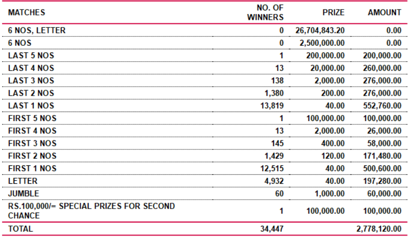 Supiri Dhana Sampatha 385 Wining Details