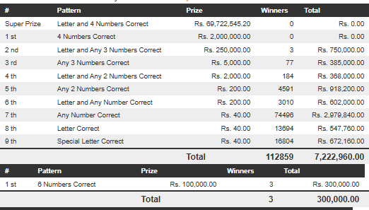 Govi Setha 3923 Wining Details
