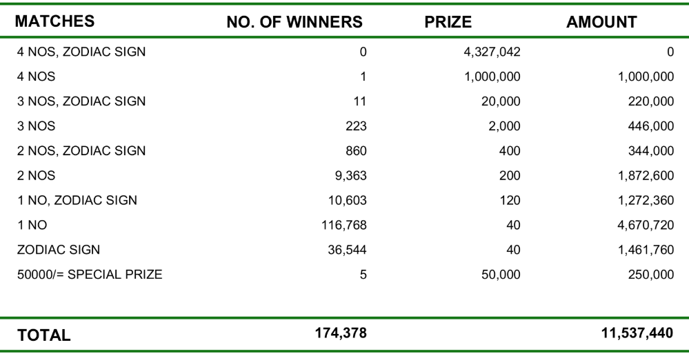 Lagna Wasana 4370 Wining Details