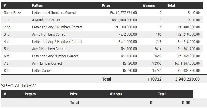 Govi Setha 3029 Wining Details