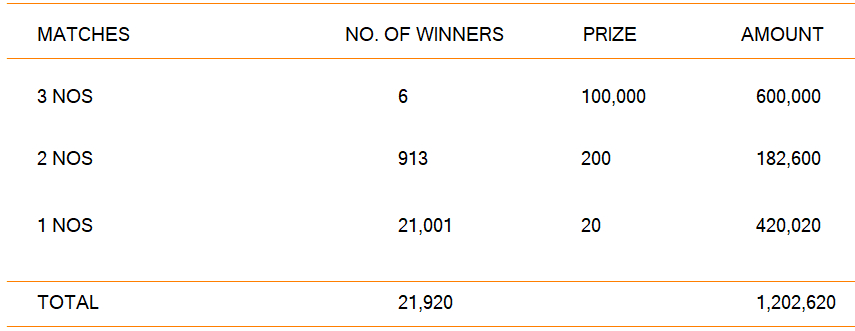Sasiri 191 Wining Details