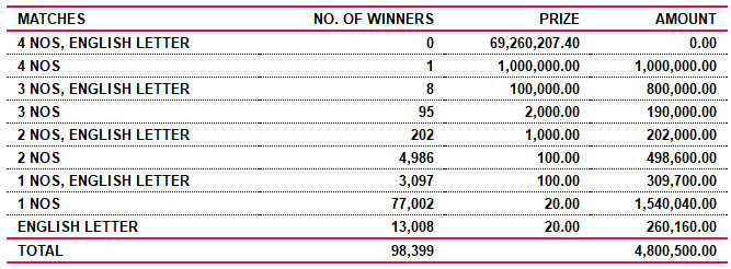 Saturday Fortune 3948 Wining Details