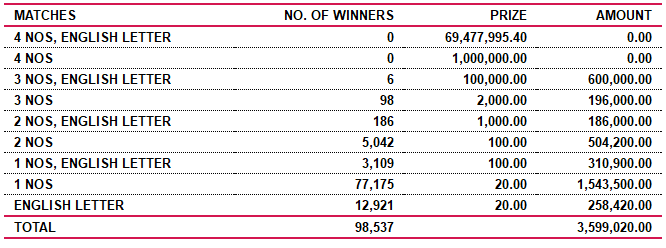 Saturday Fortune 3952 Wining Details