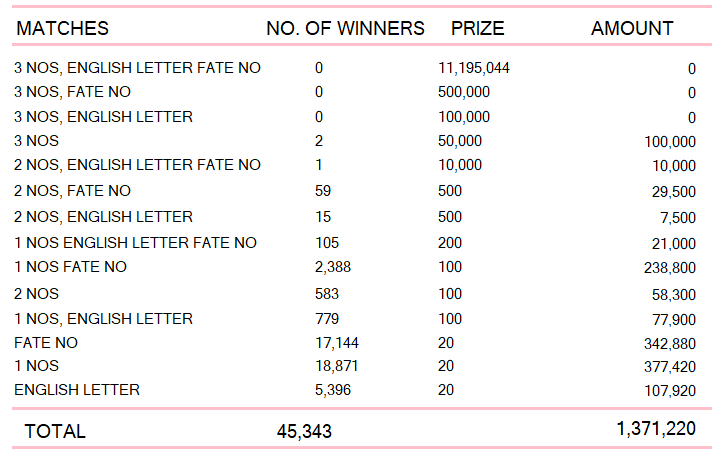 Development Fortune 509 Wining Details