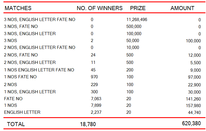 Development Fortune 508 Wining Details