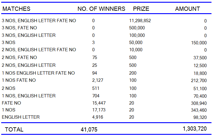 Development Fortune 512 Wining Details