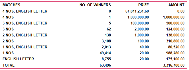 Super Ball 1802 Wining Details