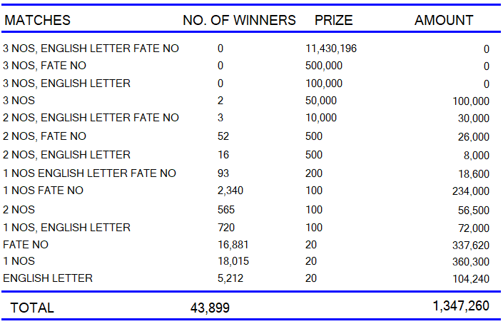 Development Fortune 513 Wining Details