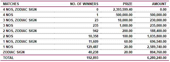 Lagna Wasana 3526 Wining Details