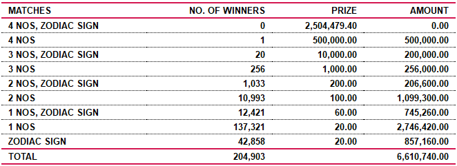 Lagna Wasana 3533 Wining Details