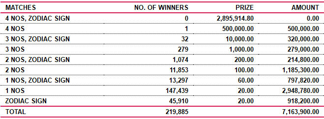 Lagna Wasana 3536 Wining Details