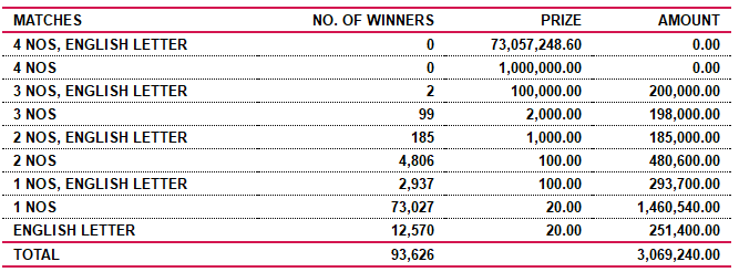 Saturday Fortune 3988 Wining Details