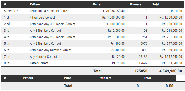 Govi Setha 3097 Wining Details