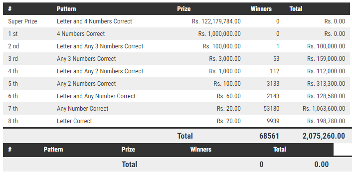 Dhana Nidhanaya 885 Wining Details