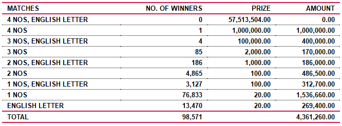 Ada Kotipathi 1656 Wining Details