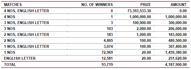Saturday Fortune 3991 Wining Details