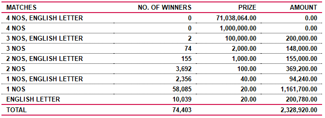 Super Ball 1830 Wining Details
