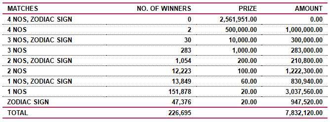 Lagna Wasana 3542 Wining Details