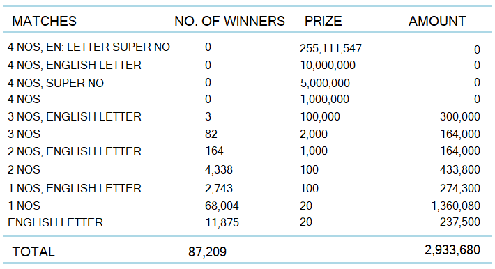 Kapruka 1006 Wining Details