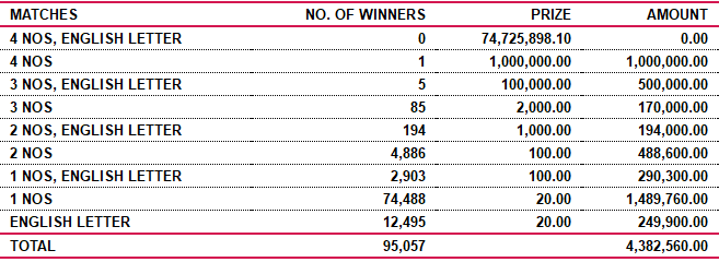 Saturday Fortune 4002 - Saturday Fortune 02-09-2022 Lottery Results