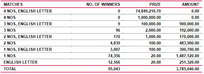 Saturday Fortune 4003 Wining Details