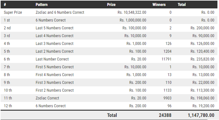 Jathika Sampatha 1329 Wining Details