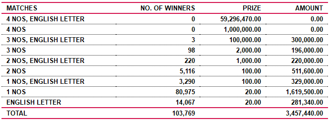 Ada Kotipathi 1677 Wining Details