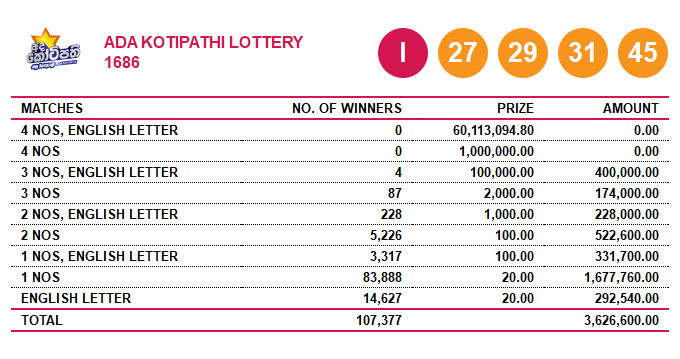 Ada Kotipathi 1686 - Ada Kotipathi 21-09-2022 Lottery Results