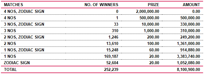 Lagna Wasana 3572 Wining Details