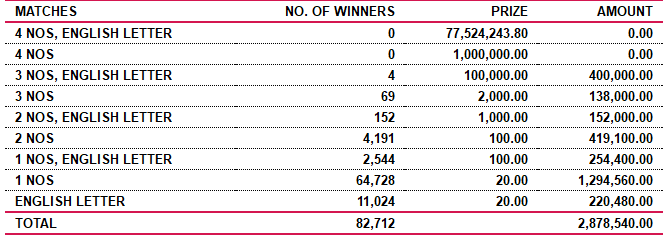 Saturday Fortune 4023 Wining Details