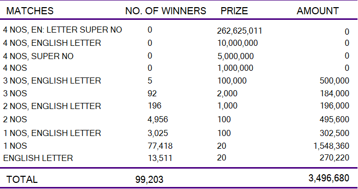 Kapruka 1038 Wining Details