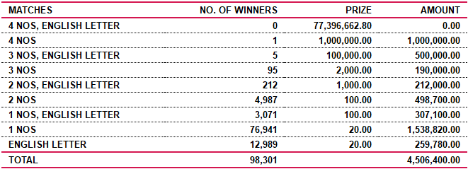 Saturday Fortune 4024 Wining Details