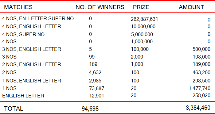 Kapruka 1039 Wining Details