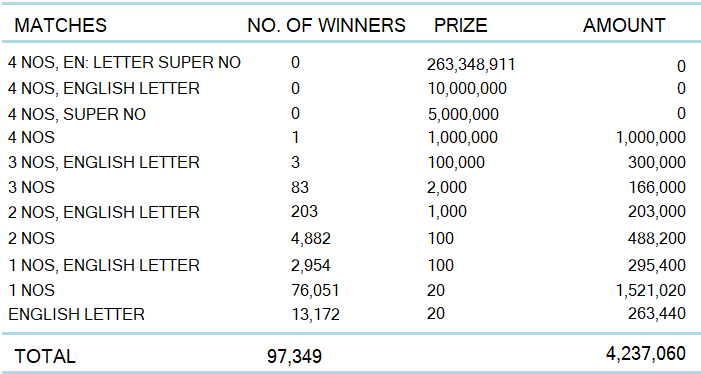 Kapruka 1041 Wining Details