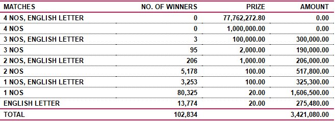 Saturday Fortune 4027 Wining Details