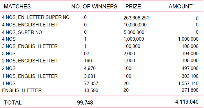 Kapruka 1042 Wining Details