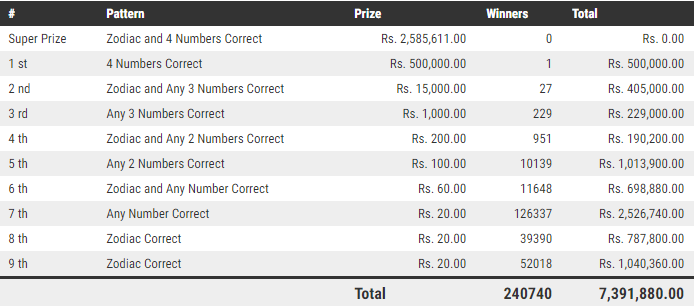 Handahana 201 Wining Details