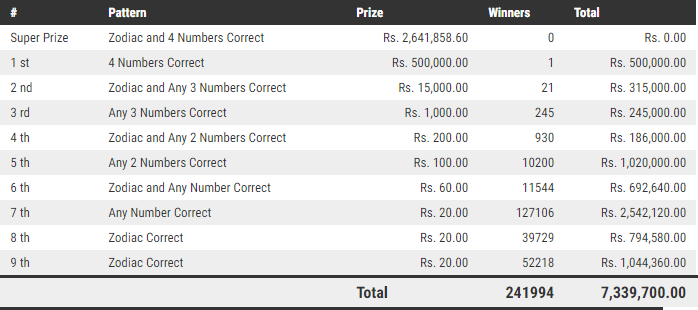 Handahana 203 Wining Details