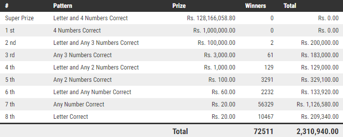 Dhana Nidhanaya 927 Wining Details