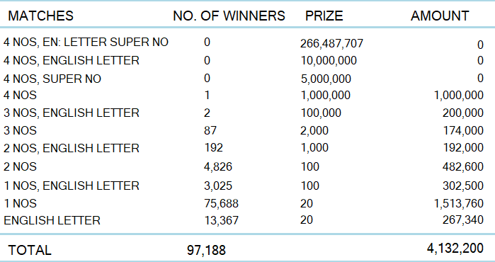 Kapruka 1048 Wining Details