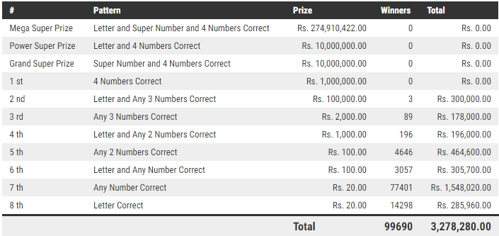 Mega Power 1252 Wining Details