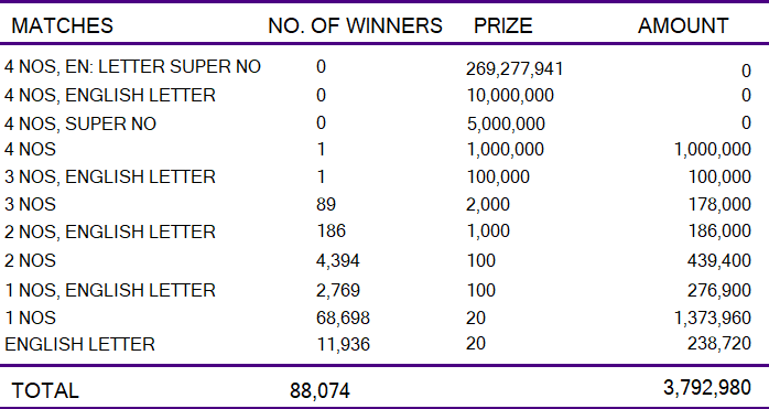 Kapruka 1059 Wining Details