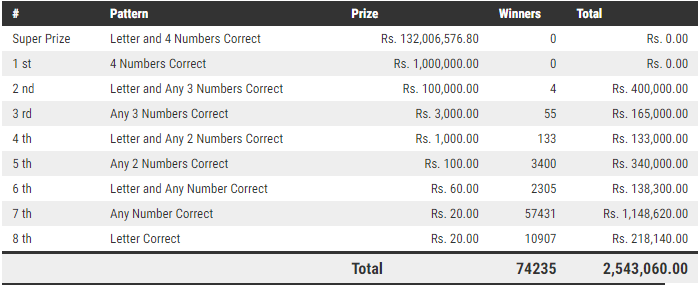 Dhana Nidhanaya 963 Wining Details