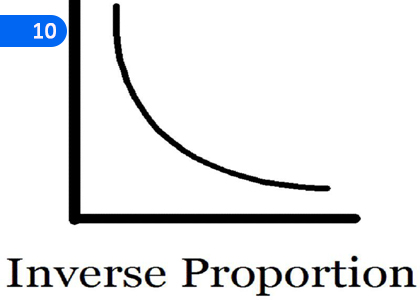 Inverse Proportions,ප්‍රතිලෝම සමානුපාත,Grade 10 Mathematics Lessons ,Grade 10 Mathematics Paadam
