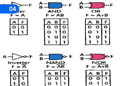 Logic Gates with Boolean Functions,තාර්කික ද්වාර සමග බූලීය වීජ තර්කය,Grade 10 Information and Communication Technology - ICT Lessons ,Grade 10 Information and Communication Technology - ICT Paadam