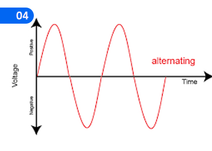 Application of Simple Current and Alternating current voltages to Passive Devices,අක්‍රිය උපංග සඳහා සරල ධාරා හා ප්‍රත්‍යාවර්ත ධාරා වෝල්ටීයතා යෙදීම,Grade 10 Design, Electrical & Electronic Technology Lessons ,Grade 10 Design, Electrical & Electronic Technology Paadam