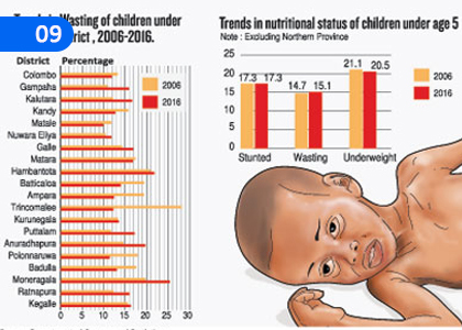 Nutritional Issues in Sri Lanka,ශ්‍රී ලංකාවේ පෝෂණ ගැටළු,Grade 11 Home Economics Lessons ,Grade 11 Home Economics Paadam