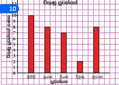 Graphs - 1,ප්‍රස්තාර - 1,Grade 4 Mathematics Lessons ,Grade 4 Mathematics Paadam