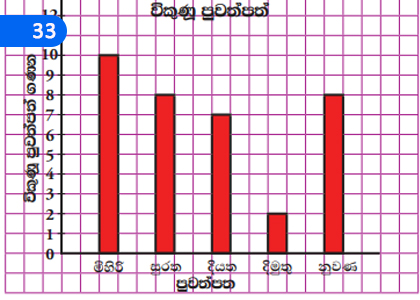 Graphs - 2,ප්‍රස්තාර - 2,Grade 4 Mathematics Lessons ,Grade 4 Mathematics Paadam